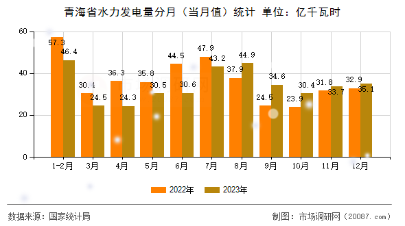 青海省水力发电量分月（当月值）统计