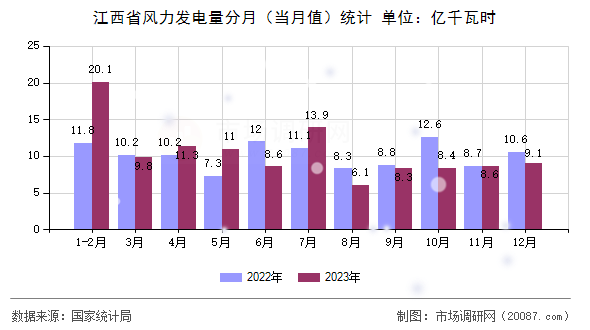 江西省风力发电量分月（当月值）统计