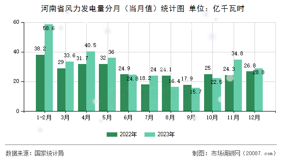 河南省风力发电量分月（当月值）统计图