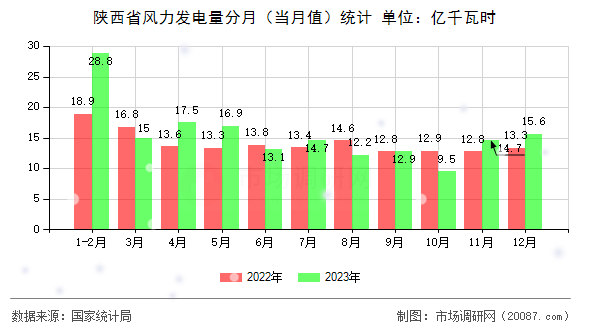 陕西省风力发电量分月（当月值）统计