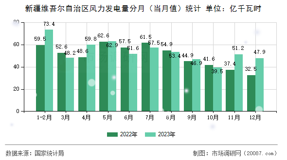 新疆维吾尔自治区风力发电量分月（当月值）统计