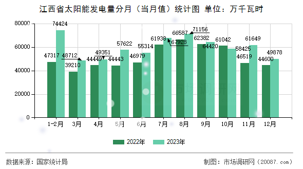 江西省太阳能发电量分月（当月值）统计图