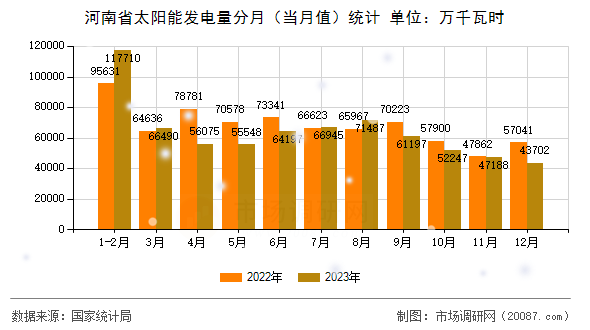 河南省太阳能发电量分月（当月值）统计