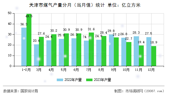 天津市煤气产量分月（当月值）统计