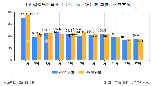 山西省煤气产量分月（当月值）统计图