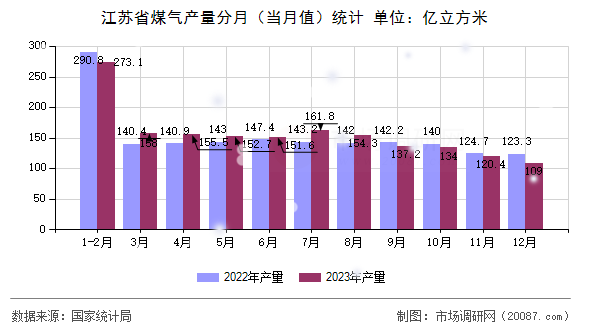 江苏省煤气产量分月（当月值）统计