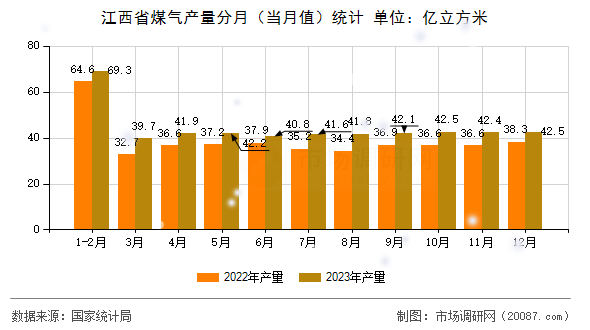 江西省煤气产量分月（当月值）统计