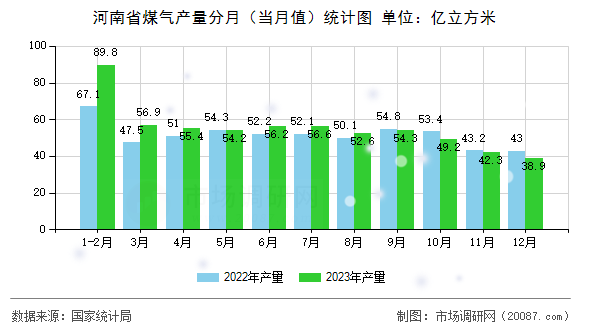 河南省煤气产量分月（当月值）统计图