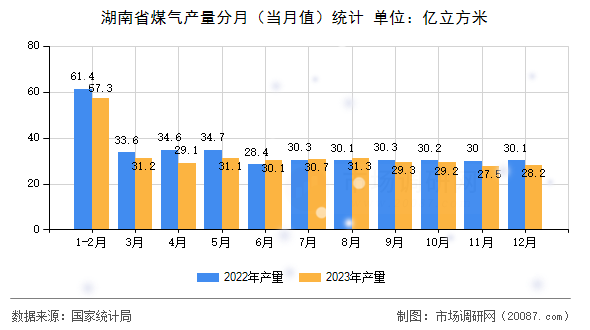 湖南省煤气产量分月(当月值)统计 湖南省煤气产量分月(当月值)统计