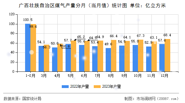广西壮族自治区煤气产量分月（当月值）统计图