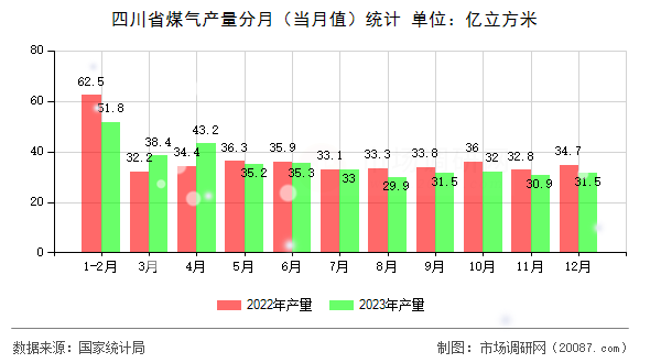 四川省煤气产量分月(当月值)统计 四川省煤气产量分月(当月值)统计