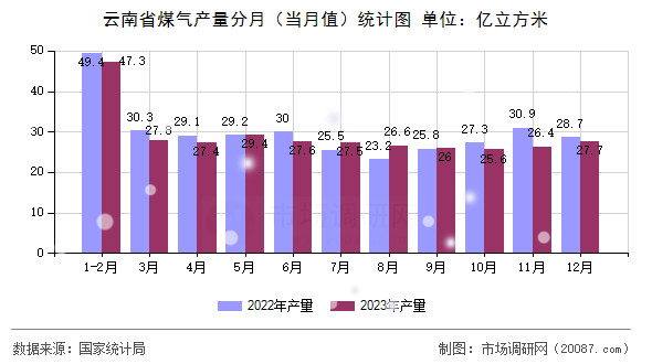 云南省煤气产量分月（当月值）统计图
