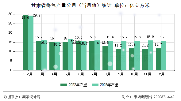 甘肃省煤气产量分月（当月值）统计