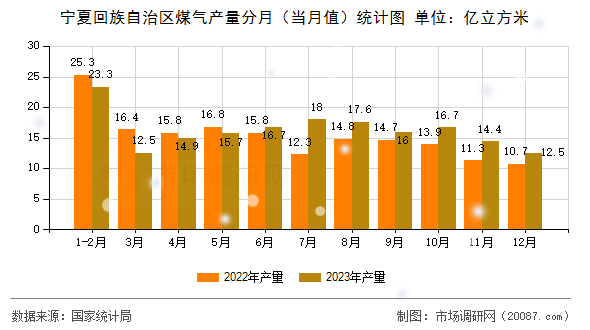 宁夏回族自治区煤气产量分月（当月值）统计图