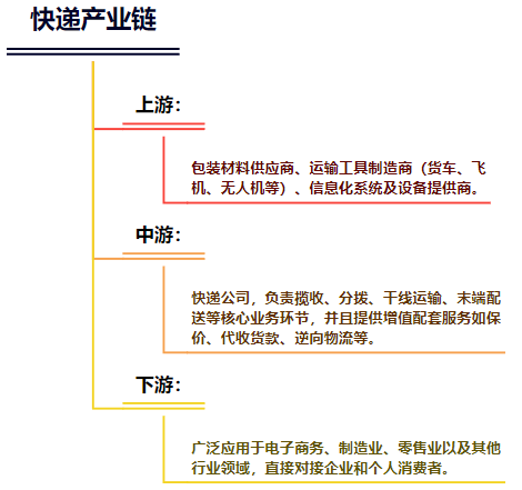 [图文] 快递行业现状与发展前景