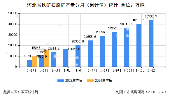 河北省铁矿石原矿产量分月(累计值)统计 河北省铁矿石原矿产量分月(累计值)统计