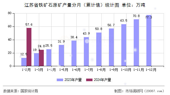 江苏省铁矿石原矿产量分月（累计值）统计图