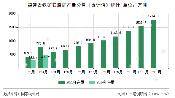 福建省铁矿石原矿产量分月(累计值)统计 福建省铁矿石原矿产量分月(累计值)统计