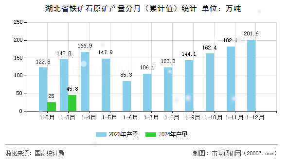 湖北省铁矿石原矿产量分月（累计值）统计