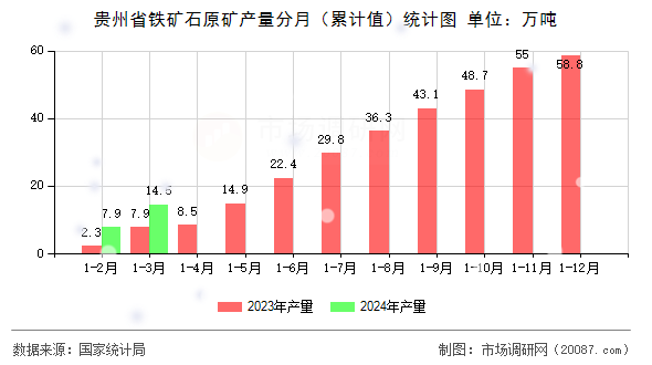 贵州省铁矿石原矿产量分月(累计值)统计图 贵州省铁矿石原矿产量分月(累计值)统计图