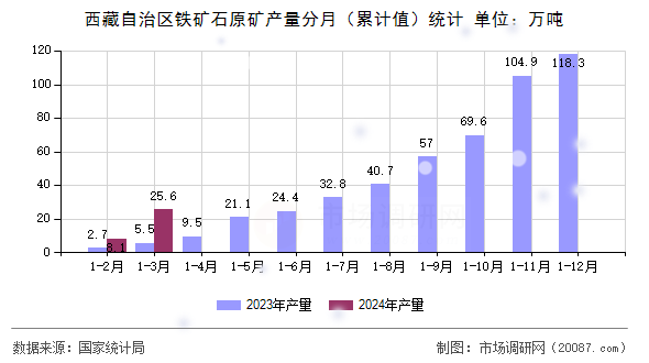 西藏自治区铁矿石原矿产量分月（累计值）统计