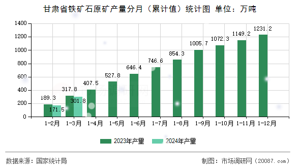 甘肃省铁矿石原矿产量分月（累计值）统计图
