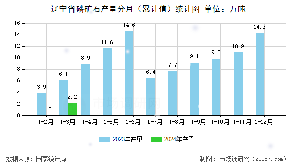 辽宁省磷矿石产量分月(累计值)统计图 辽宁省磷矿石产量分月(累计值)统计图