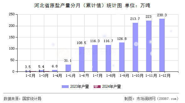 河北省原盐产量分月（累计值）统计图