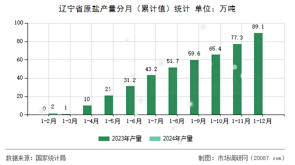 辽宁省原盐产量分月（累计值）统计
