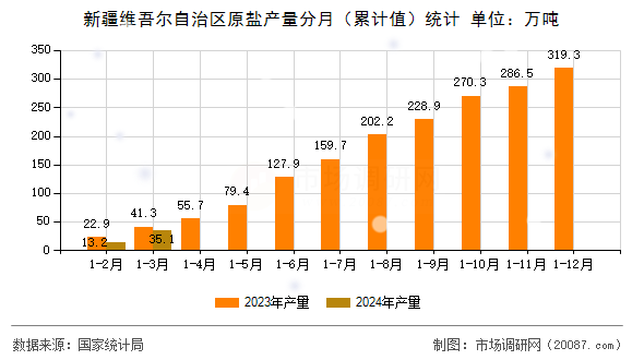 新疆维吾尔自治区原盐产量分月（累计值）统计