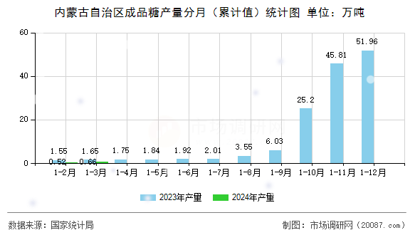 内蒙古自治区成品糖产量分月（累计值）统计图