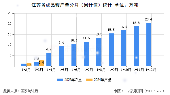 江苏省成品糖产量分月（累计值）统计