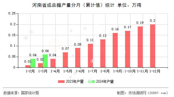 河南省成品糖产量分月(累计值)统计 河南省成品糖产量分月(累计值)统计