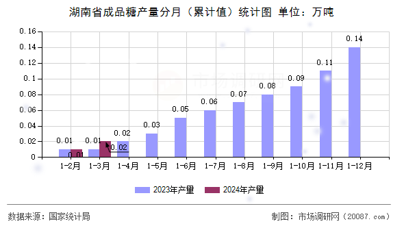 湖南省成品糖产量分月（累计值）统计图