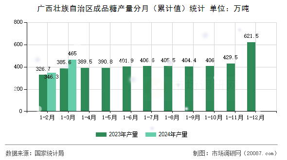 广西壮族自治区成品糖产量分月（累计值）统计