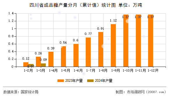 四川省成品糖产量分月(累计值)统计图 四川省成品糖产量分月(累计值)统计图