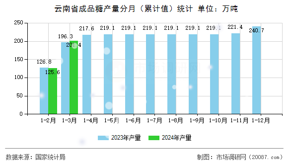 云南省成品糖产量分月(累计值)统计 云南省成品糖产量分月(累计值)统计