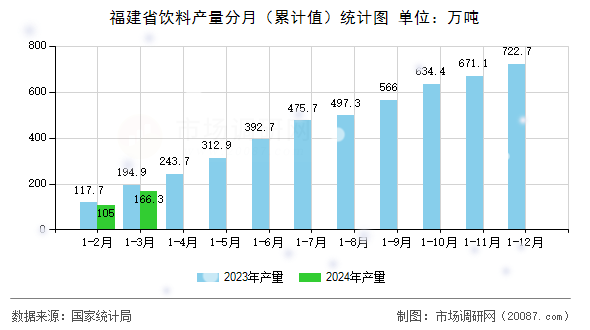 福建省饮料产量分月（累计值）统计图