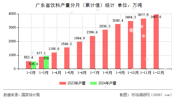 广东省饮料产量分月(累计值)统计 广东省饮料产量分月(累计值)统计