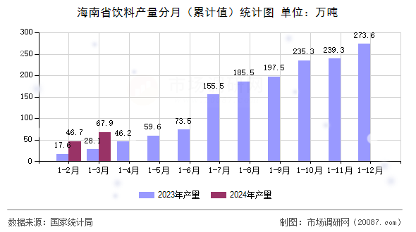 海南省饮料产量分月(累计值)统计图 海南省饮料产量分月(累计值)统计图