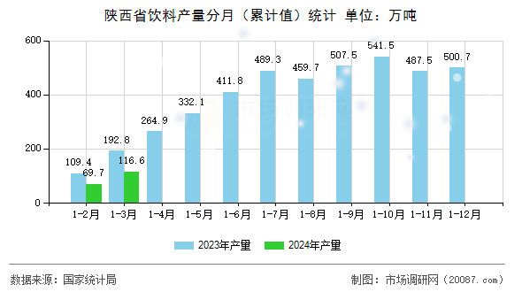 陕西省饮料产量分月(累计值)统计 陕西省饮料产量分月(累计值)统计