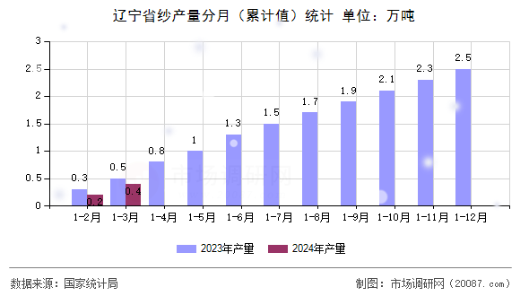 辽宁省纱产量分月（累计值）统计