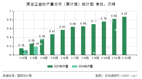 黑龙江省纱产量分月（累计值）统计图