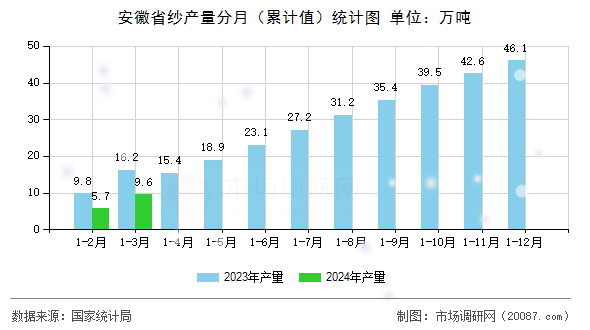 安徽省纱产量分月（累计值）统计图