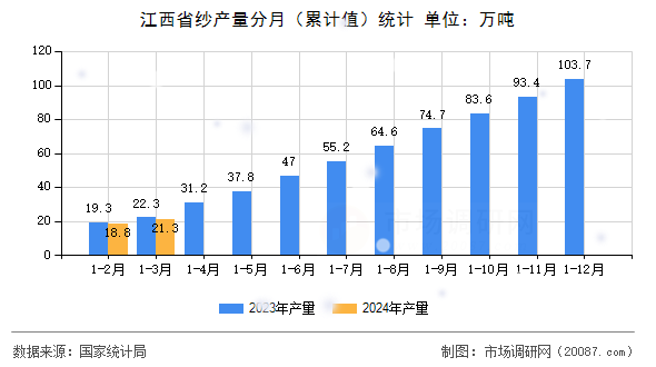 江西省纱产量分月（累计值）统计