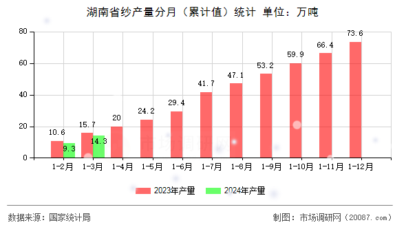 湖南省纱产量分月(累计值)统计 湖南省纱产量分月(累计值)统计