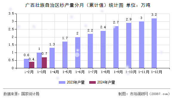 广西壮族自治区纱产量分月（累计值）统计图