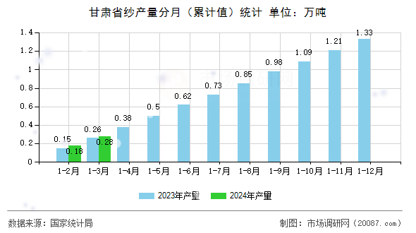 甘肃省纱产量分月（累计值）统计