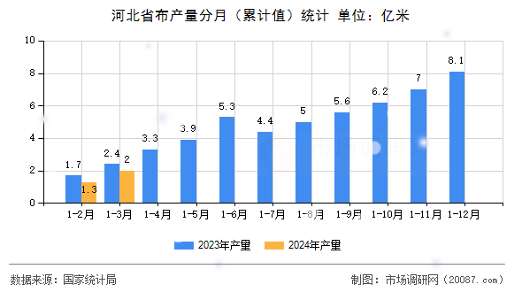 河北省布产量分月（累计值）统计