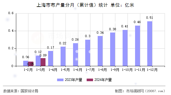 上海市布产量分月（累计值）统计